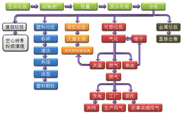 垃圾處理工藝流程