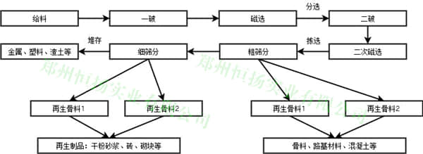 建筑垃圾處理工藝流程