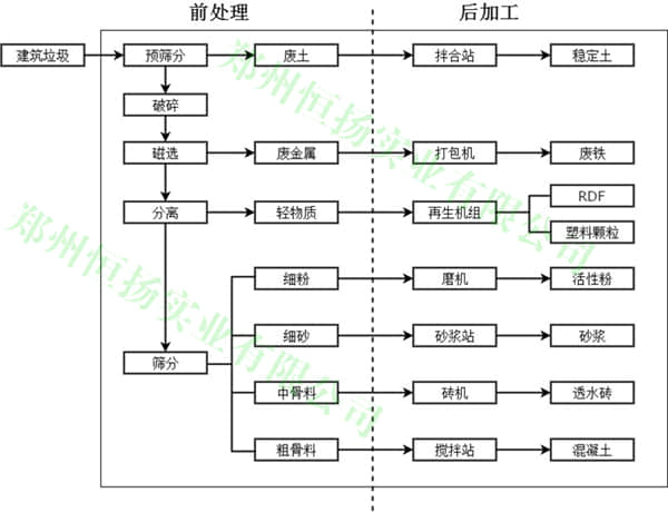 建筑垃圾處理流程方案