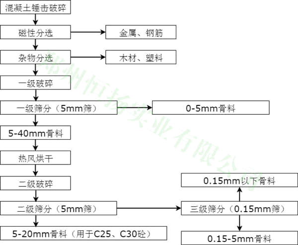 建筑垃圾破碎篩分工藝流程