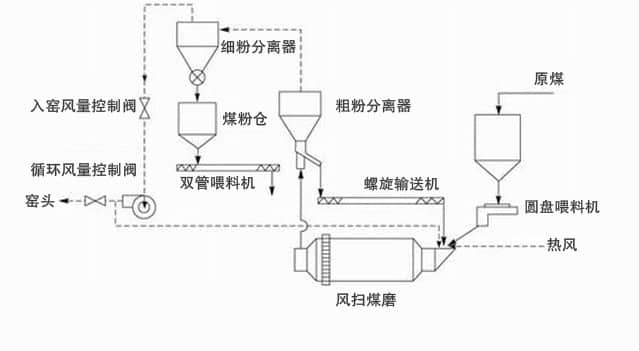 風(fēng)掃煤磨機(jī)