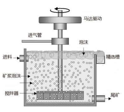 浮選機(jī)工作原理