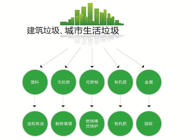 建筑垃圾、城市生活垃圾分類處理