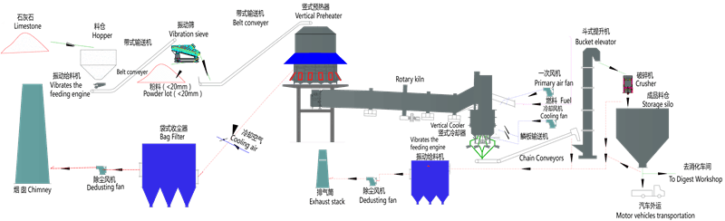 石灰生產(chǎn)線